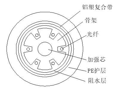 骨架式光纜結構圖