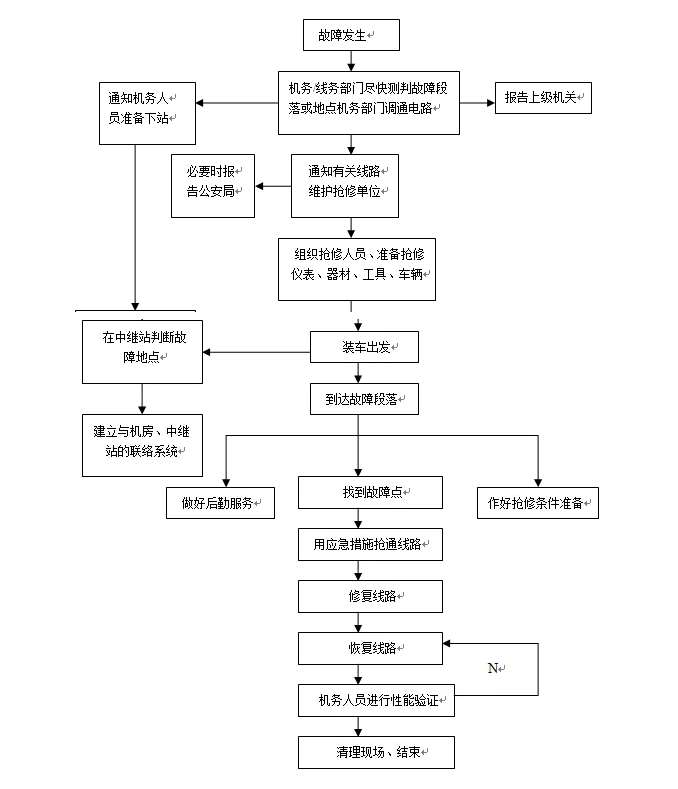 光纜線路故障修復流程圖