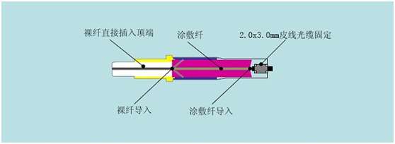 SC冷接子對接皮線(xiàn)光纜有什么方法